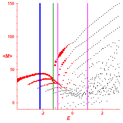Peres lattice <M>